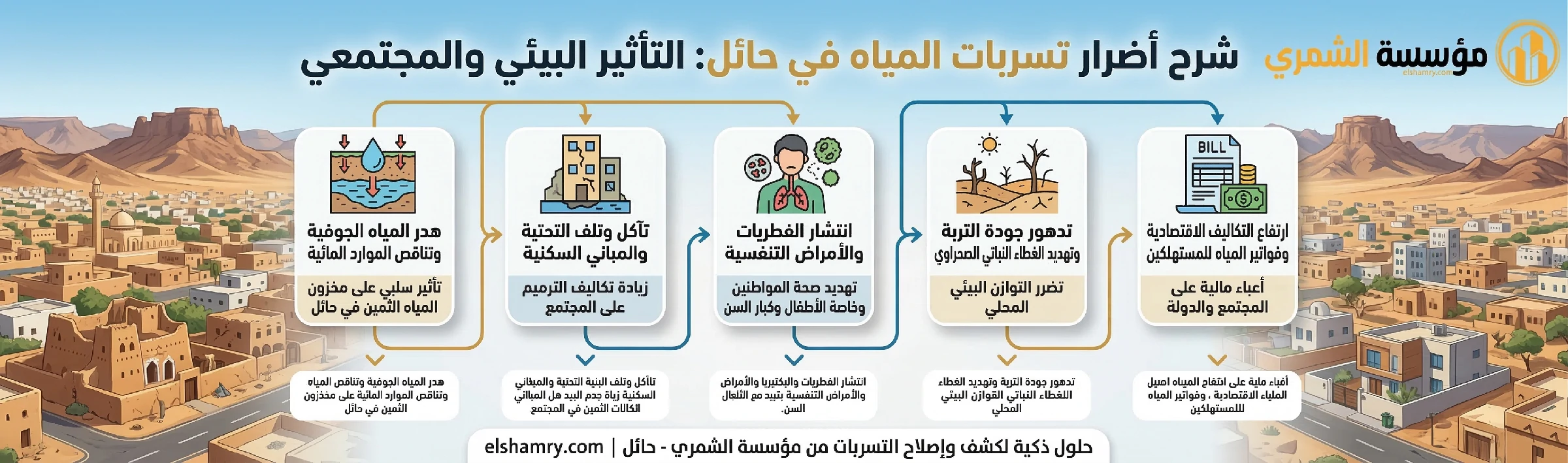 اضرار تسربات المياه بحائل 2026 وتأثيرها على البنية التحتية للمنازل